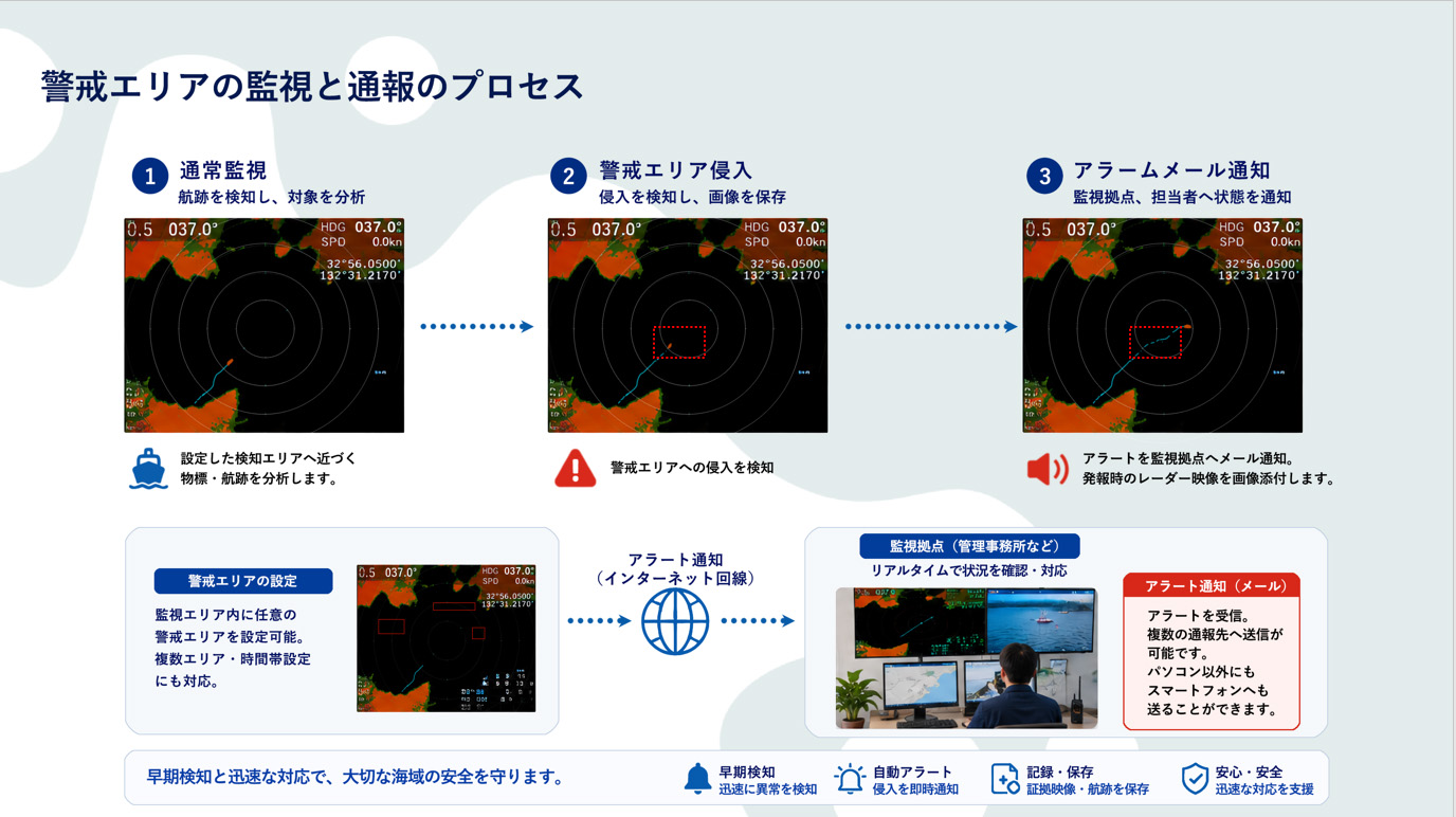 警戒エリアの監視と通報のプロセス。通常監視、警戒エリアへの侵入検知、アラートメール通知、監視拠点での確認の流れ